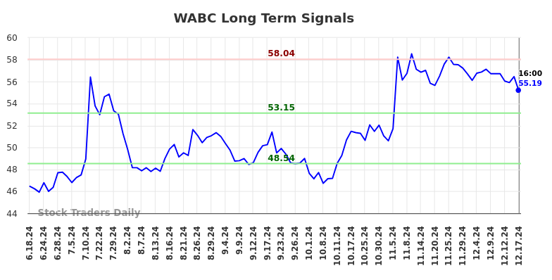 WABC Long Term Analysis for December 18 2024