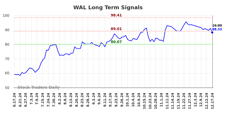 WAL Long Term Analysis for December 18 2024