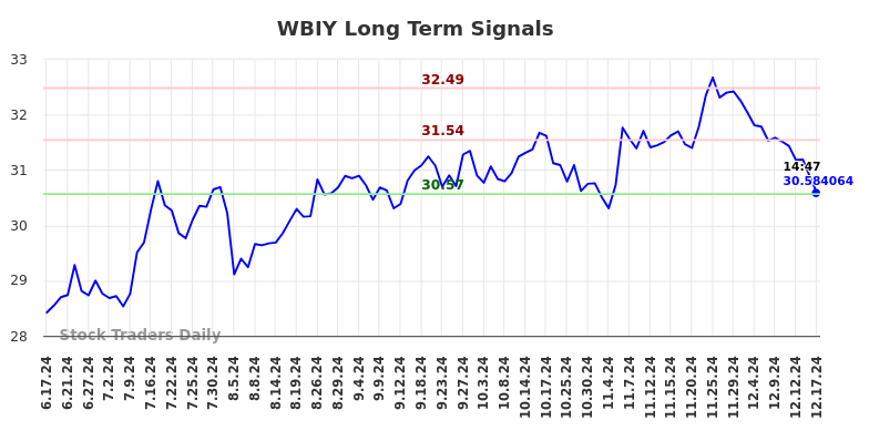 WBIY Long Term Analysis for December 18 2024 WBIY Long Term Analysis for December 18 2024
