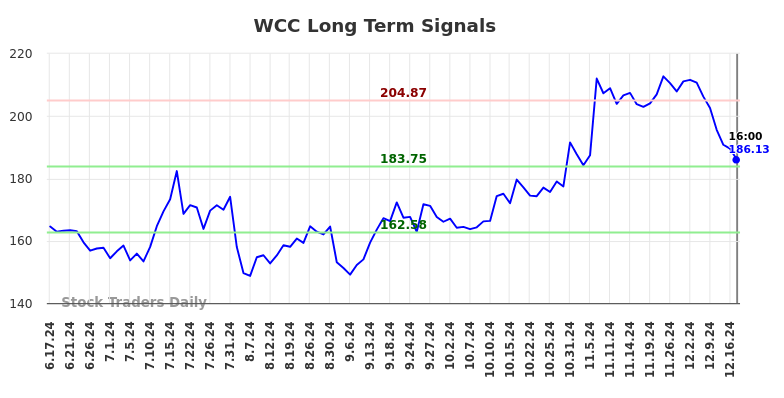 WCC Long Term Analysis for December 18 2024