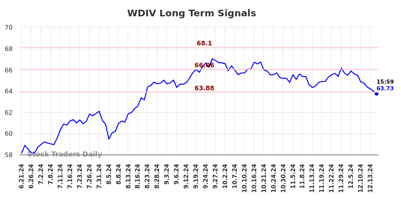 WDIV Long Term Analysis for December 18 2024