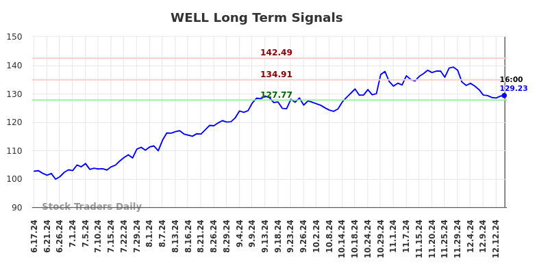 WELL Long Term Analysis for December 18 2024