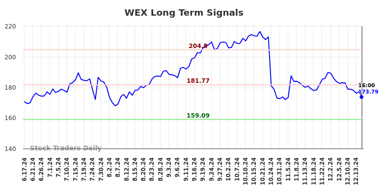 WEX Long Term Analysis for December 18 2024