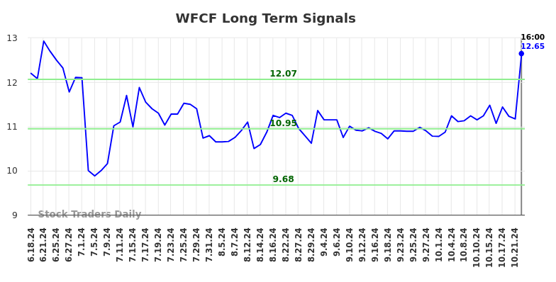 WFCF Long Term Analysis for December 18 2024