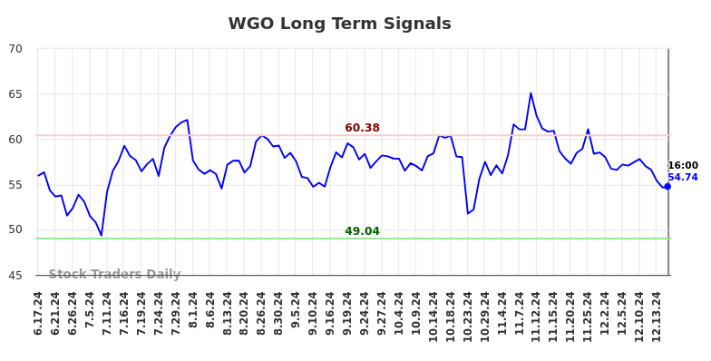 WGO Long Term Analysis for December 18 2024