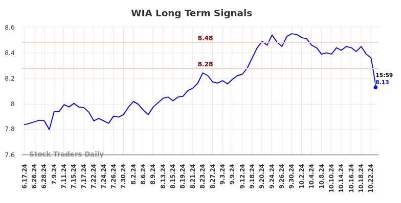 WIA Long Term Analysis for December 18 2024