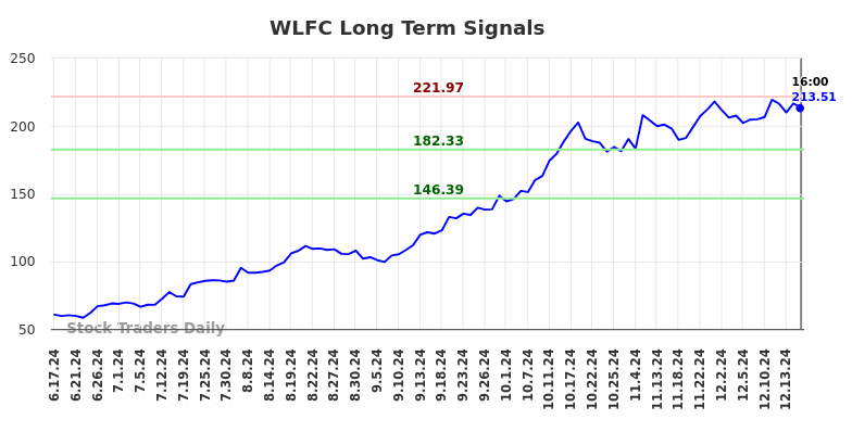 WLFC Long Term Analysis for December 18 2024