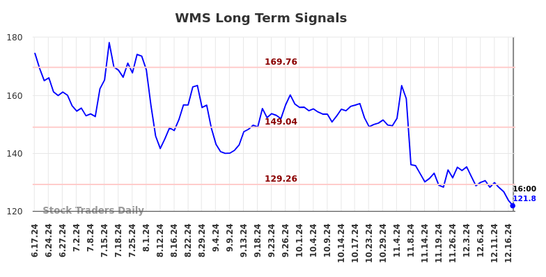 WMS Long Term Analysis for December 18 2024