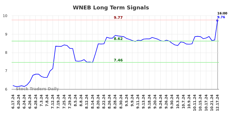 WNEB Long Term Analysis for December 18 2024