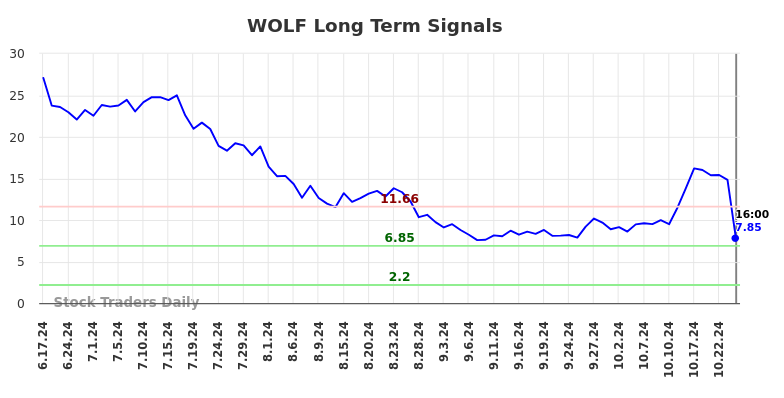 WOLF Long Term Analysis for December 18 2024