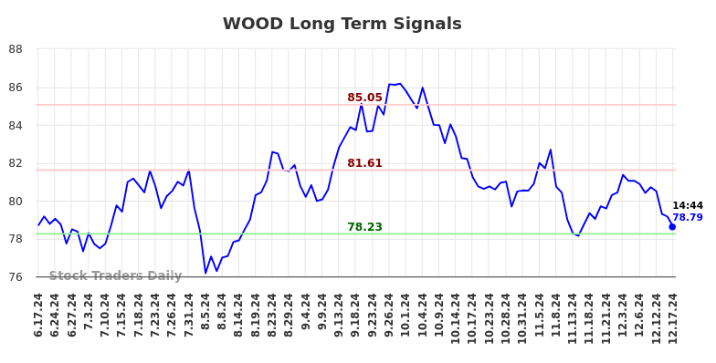 WOOD Long Term Analysis for December 18 2024