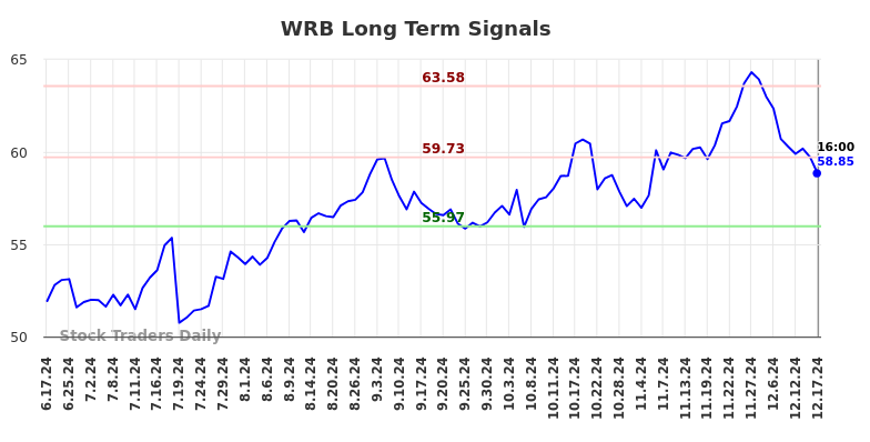 WRB Long Term Analysis for December 18 2024