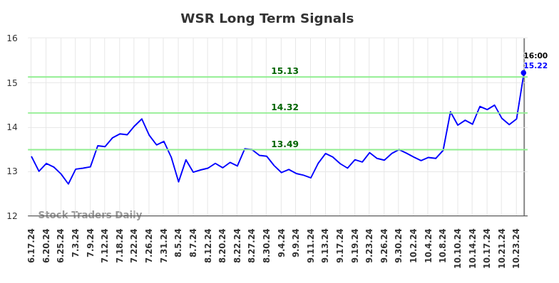 WSR Long Term Analysis for December 18 2024