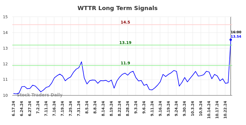 WTTR Long Term Analysis for December 18 2024