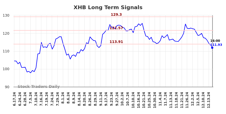 XHB Long Term Analysis for December 18 2024