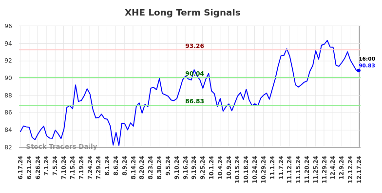 XHE Long Term Analysis for December 18 2024