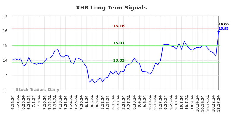 XHR Long Term Analysis for December 18 2024