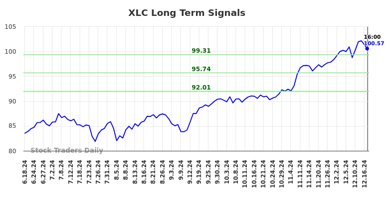 XLC Long Term Analysis for December 18 2024