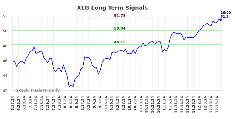 XLG Long Term Analysis for December 18 2024