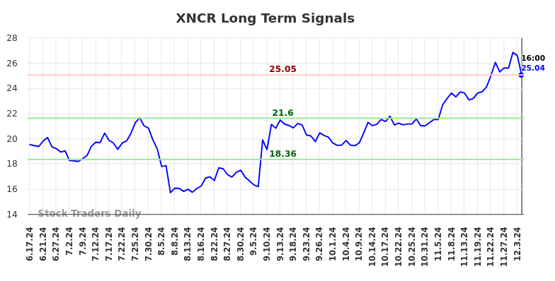 XNCR Long Term Analysis for December 18 2024
