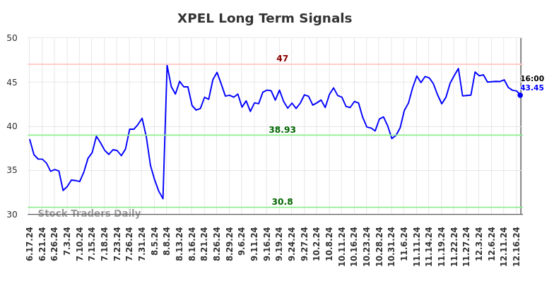 XPEL Long Term Analysis for December 18 2024 XPEL Long Term Analysis for December 18 2024