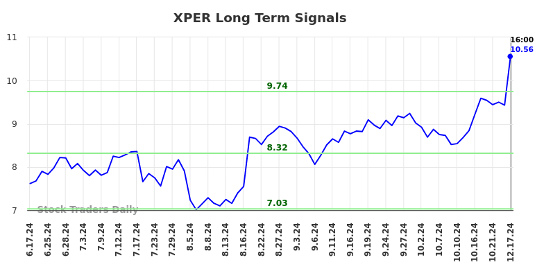 XPER Long Term Analysis for December 18 2024