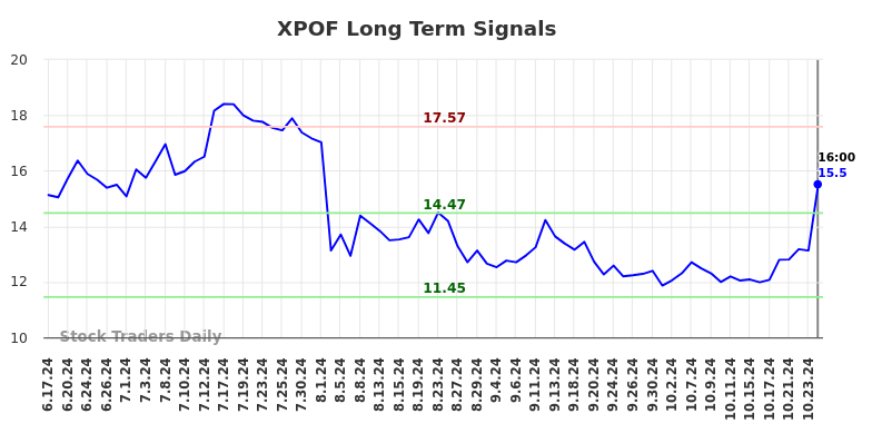 XPOF Long Term Analysis for December 18 2024 XPOF Long Term Analysis for December 18 2024