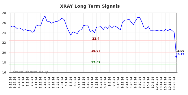 XRAY Long Term Analysis for December 18 2024