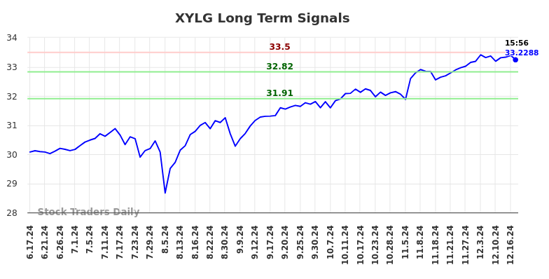 XYLG Long Term Analysis for December 18 2024 XYLG Long Term Analysis for December 18 2024