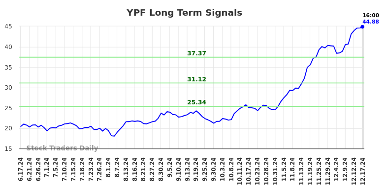 YPF Long Term Analysis for December 18 2024