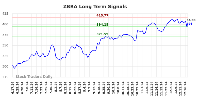 ZBRA Long Term Analysis for December 18 2024