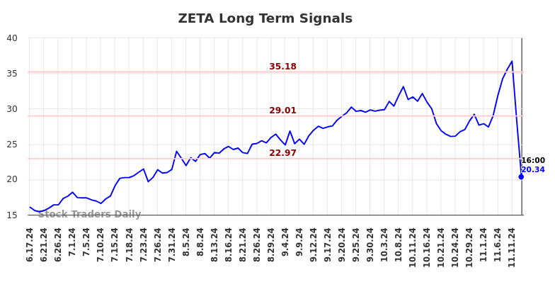 ZETA Long Term Analysis for December 18 2024