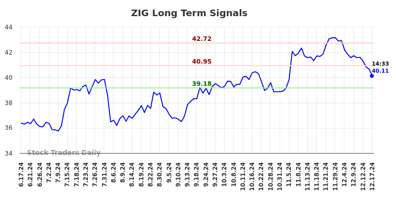 ZIG Long Term Analysis for December 18 2024