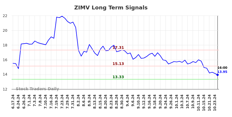 ZIMV Long Term Analysis for December 18 2024 ZIMV Long Term Analysis for December 18 2024