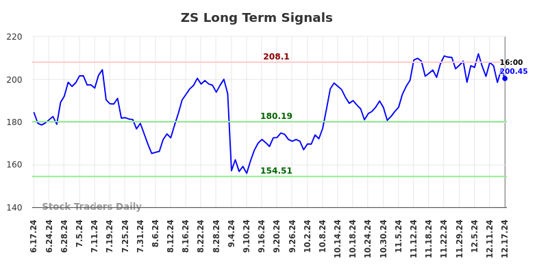 ZS Long Term Analysis for December 18 2024