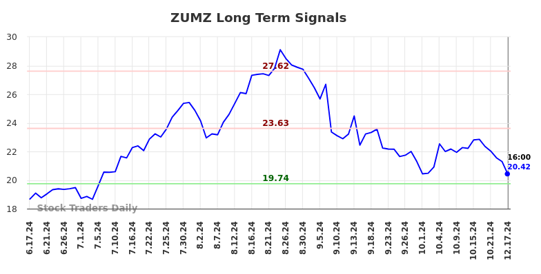 ZUMZ Long Term Analysis for December 18 2024 ZUMZ Long Term Analysis for December 18 2024