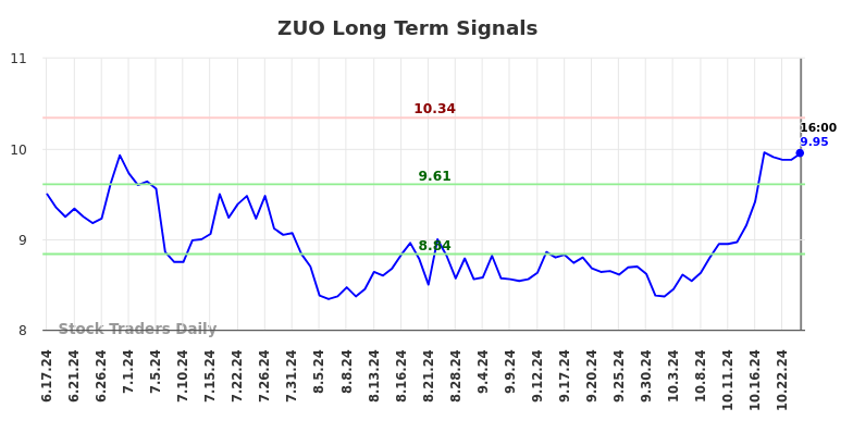 ZUO Long Term Analysis for December 18 2024