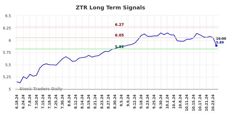 ZTR Long Term Analysis for December 18 2024