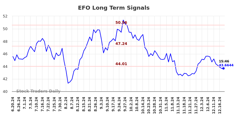 EFO Long Term Analysis for December 18 2024