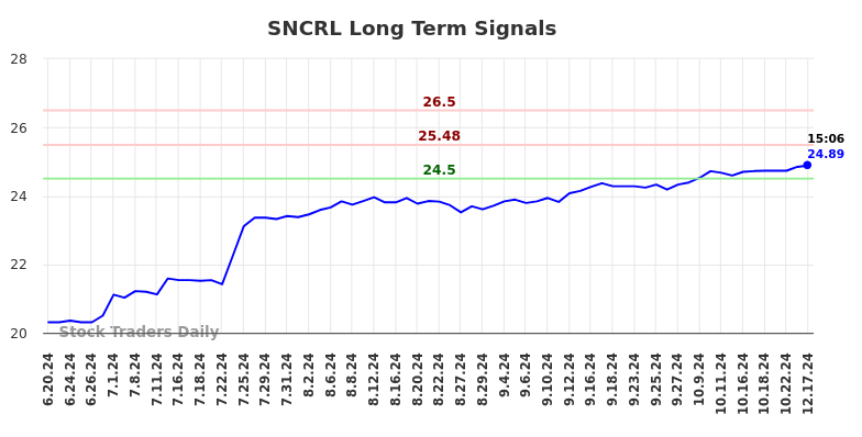 SNCRL Long Term Analysis for December 18 2024