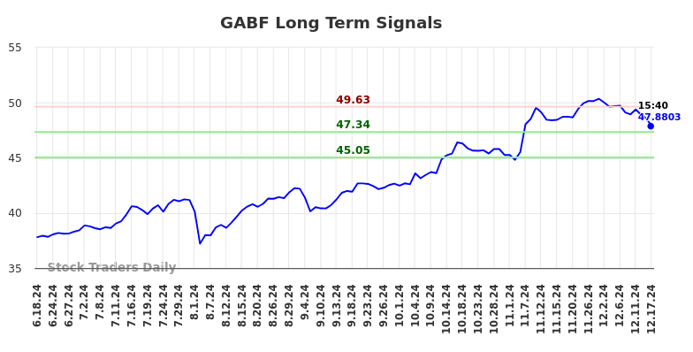 GABF Long Term Analysis for December 18 2024 GABF Long Term Analysis for December 18 2024
