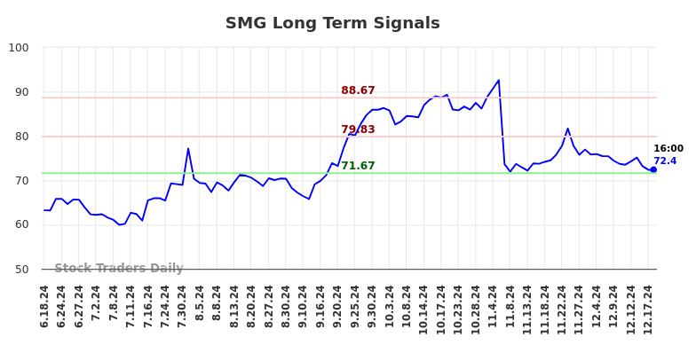 SMG Long Term Analysis for December 18 2024