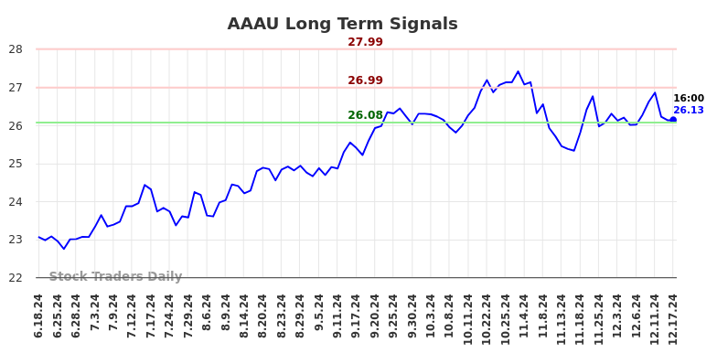 AAAU Long Term Analysis for December 18 2024