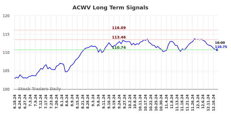 ACWV Long Term Analysis for December 18 2024 ACWV Long Term Analysis for December 18 2024