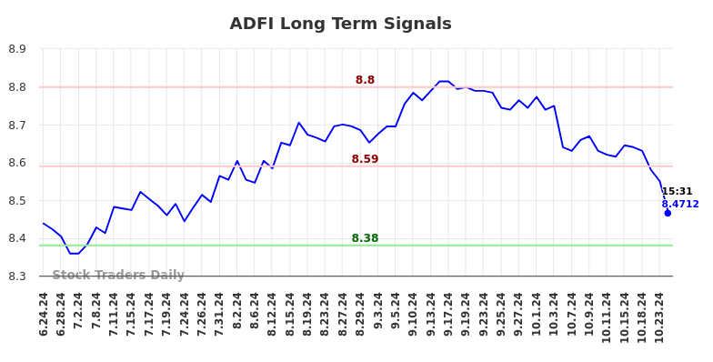 ADFI Long Term Analysis for December 18 2024