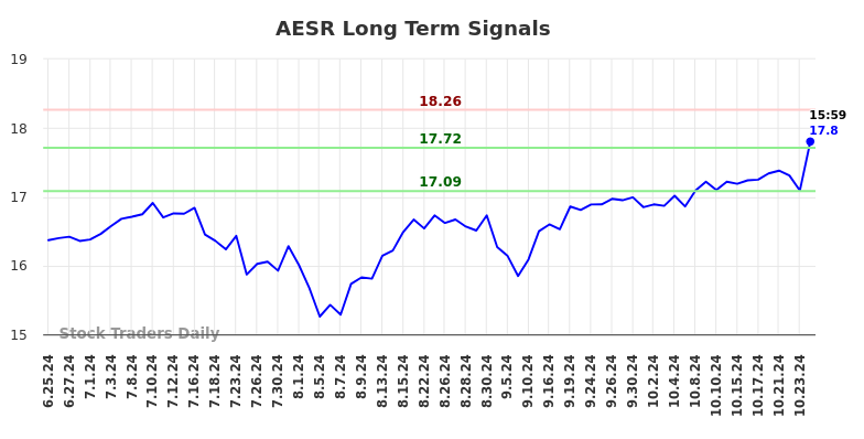 AESR Long Term Analysis for December 18 2024