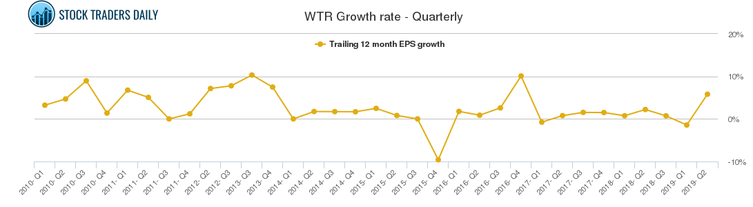 WTR Growth rate - Quarterly