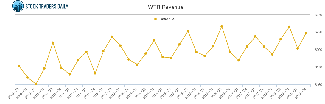 WTR Revenue chart
