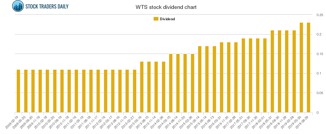 WTS Dividend Chart