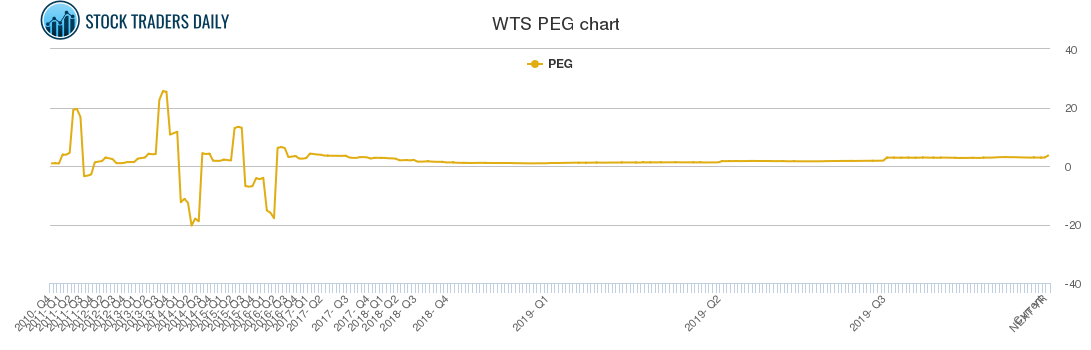 WTS PEG chart
